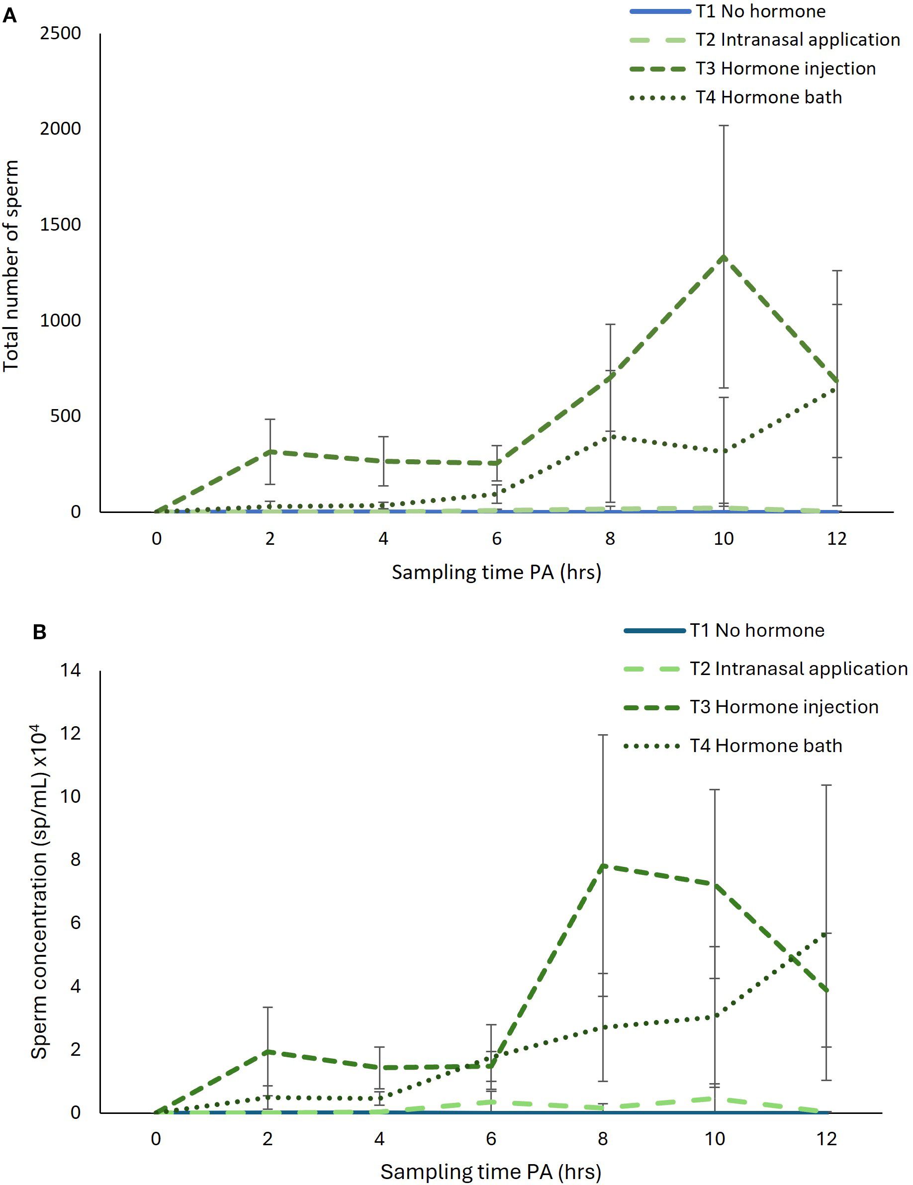 Line graphs showing the effects of different treatments on sperm metrics over 12 hours. Graph A depicts total sperm count, while Graph B shows sperm concentration. Both graphs have similar patterns: T3 Hormone injection and T4 Hormone bath exhibit noticeable increases compared to T1 Control and T2 Intranasal application. Error bars are present for each data point.
