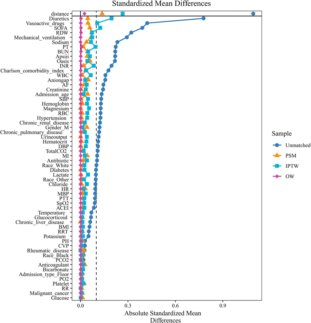 Dot and line plot showing absolute standardized mean differences for various clinical variables before and after matching. The x-axis represents the differences, while the y-axis lists variables like glucose, distance, and sodium. Different colors and shapes represent samples: unmatched (blue dots), PSM (orange triangles), IPTW (cyan squares), and OW (magenta diamonds). Most variables are close to zero after matching.