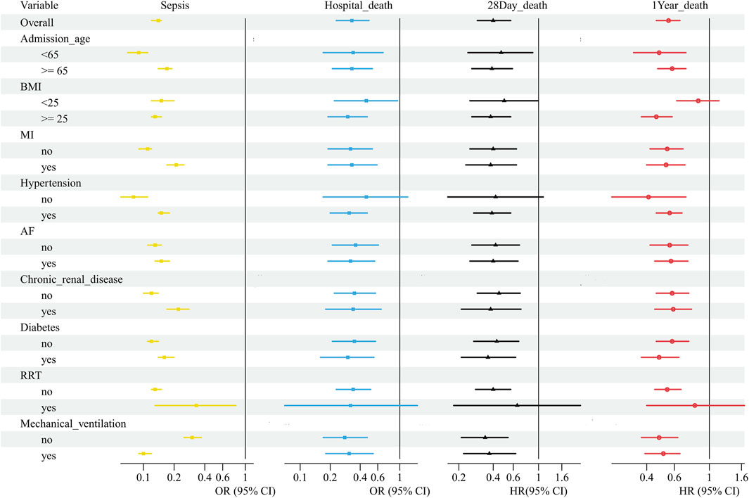 Forest plot showing odds ratios and hazard ratios for various variables affecting sepsis, hospital death, 28-day death, and 1-year death. Variables include age, BMI, myocardial infarction (MI), hypertension, atrial fibrillation (AF), chronic renal disease, diabetes, renal replacement therapy (RRT), and mechanical ventilation. The plot displays confidence intervals for each variable under different conditions using yellow, blue, black, and red markers for respective outcomes.