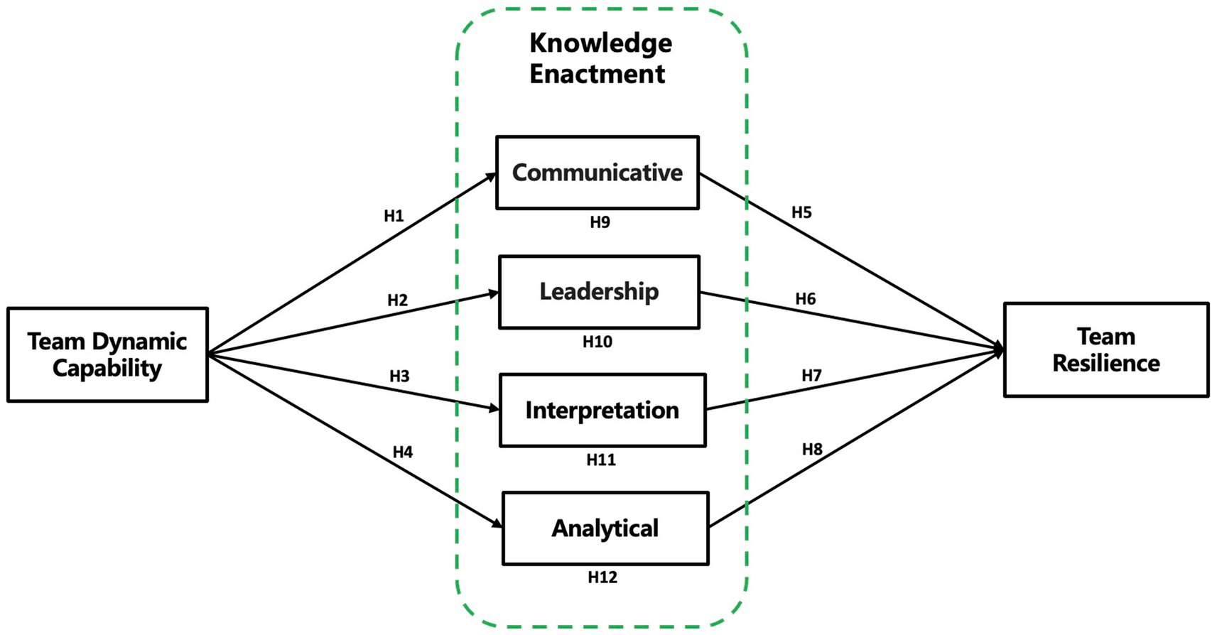 Flowchart illustrating the relationship between