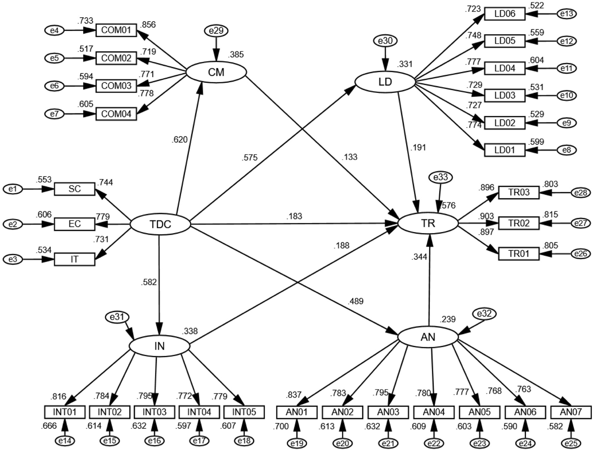 A structural equation model diagram showing relationships between multiple variables. Circles represent latent variables: CM, LD, TDC, TR, IN, AN. Rectangles denote measured variables like COM01, SC, LD01, TR01, INT01, AN01, with corresponding numerical factor loadings and error terms. Arrows indicate direction and strength of relationships between variables.