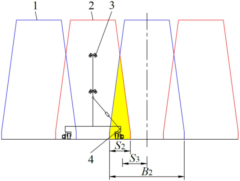 Diagram showing a series of trapezoidal shapes, outlined in blue and red, numbered one to four. The yellow highlighted area is between shapes two and three. Annotations include labels S2, S3, and B2, indicating measurements, with dashed lines marking reference points.