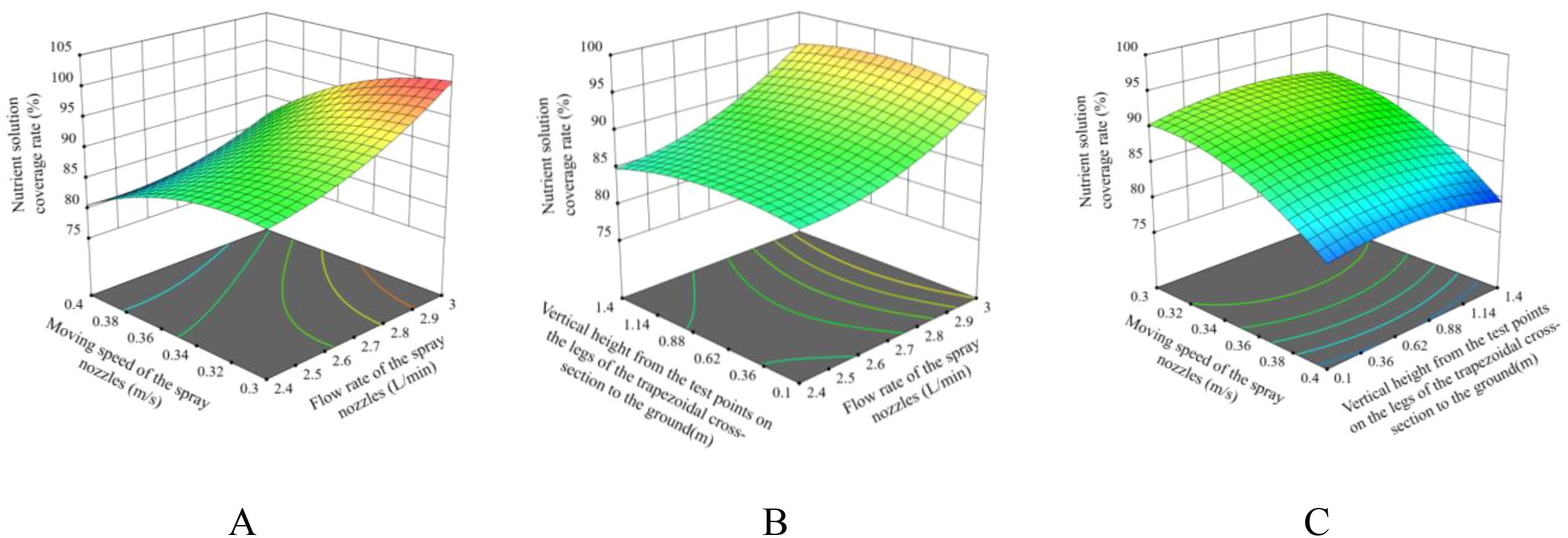 Three 3D surface plots labeled A, B, and C illustrate the nutrient solution coverage rate in percentage. Plot A explores the relationship between spray nozzle speed in meters per second and flow rate in liters per minute. Plot B examines flow rate versus vertical height from test points in meters. Plot C combines spray nozzle speed and vertical height. All plots use a color gradient from blue to red, indicating different nutrient coverage rates.