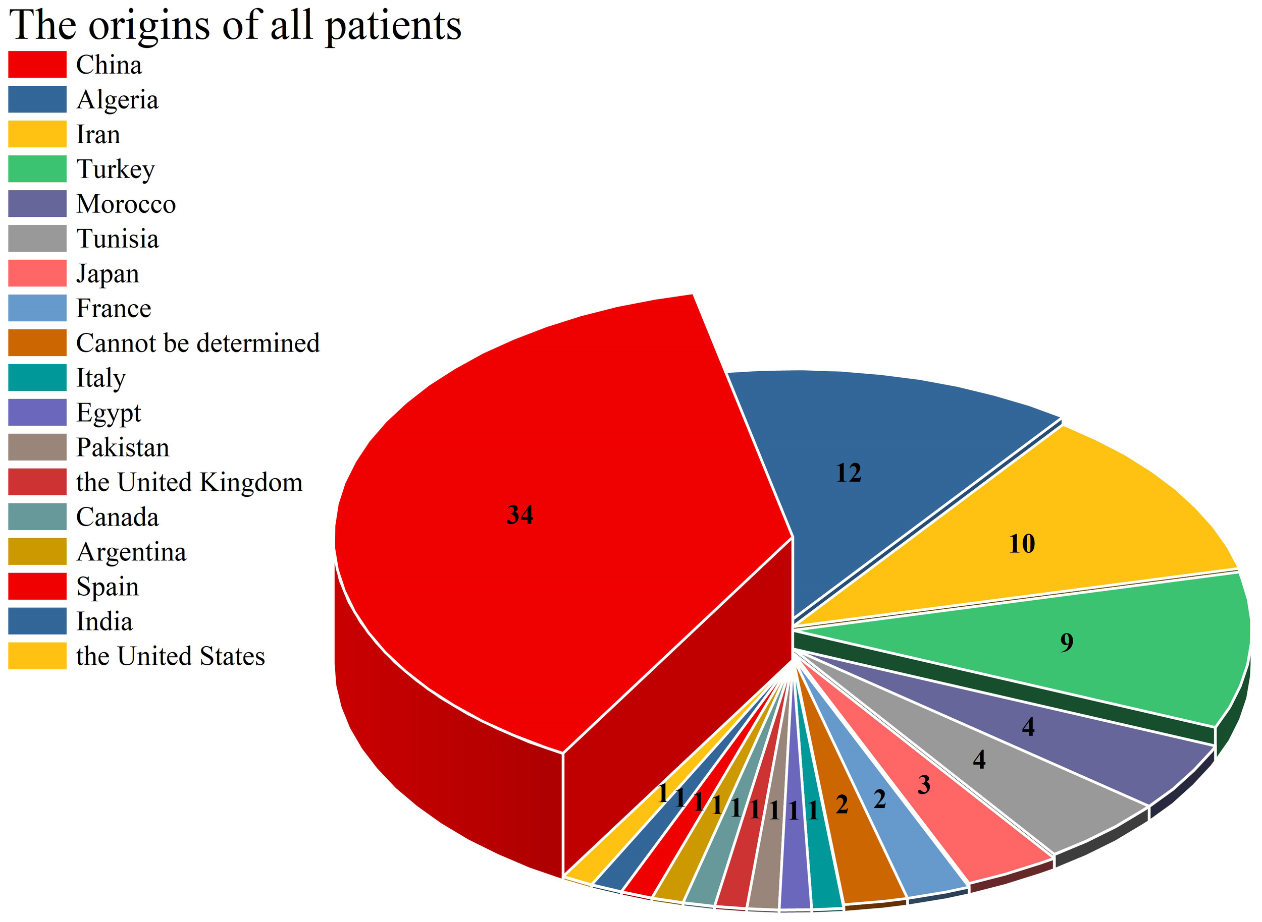 Pie chart showing the origins of patients from various countries. China has the largest segment at 34, followed by the United States with 12, India with 10, and Algeria with 9. Other countries have smaller segments, each representing fewer patients.