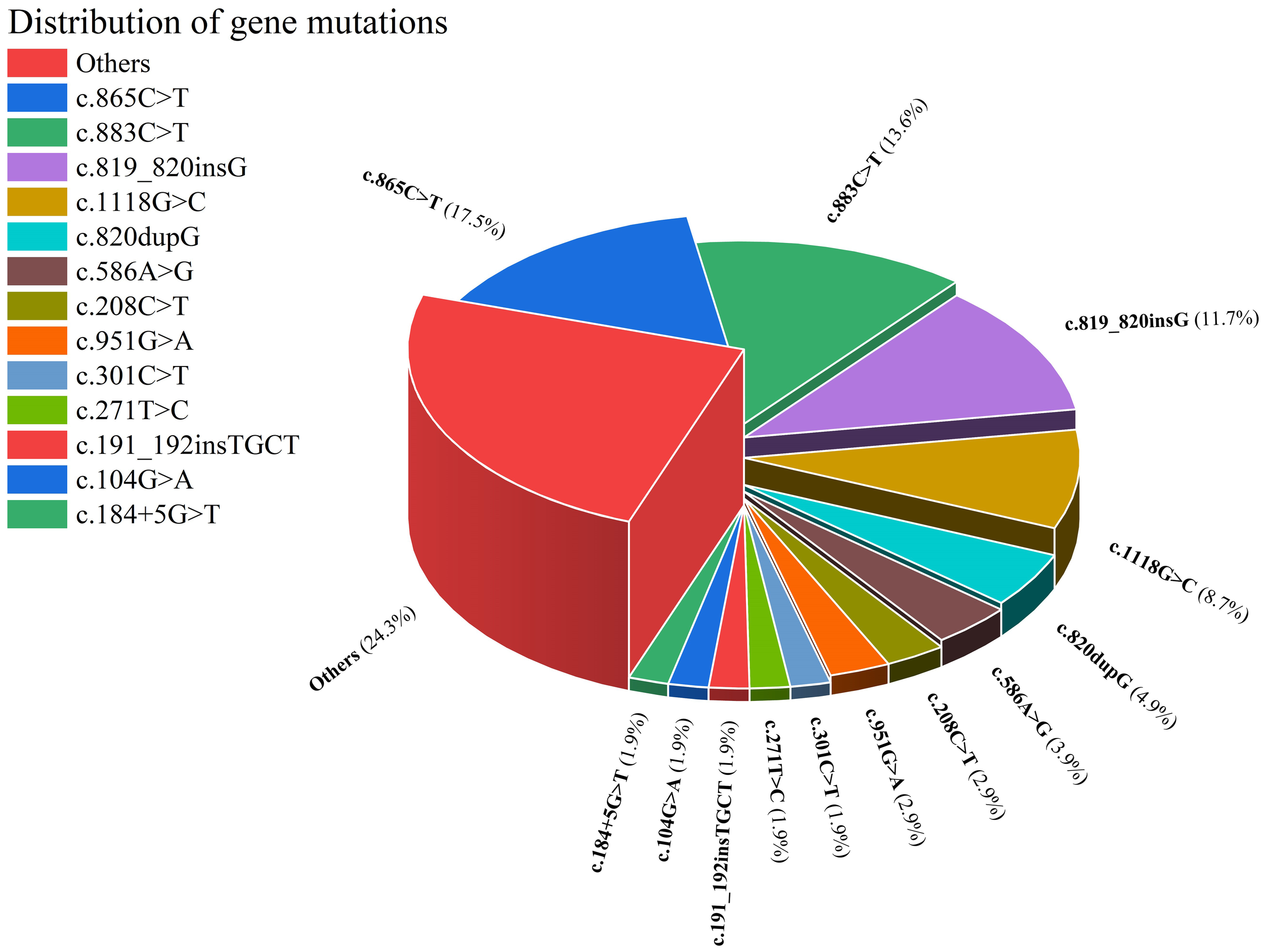 Pie chart showing the distribution of gene mutations. The largest segment is labeled “Others” at 24.3%, followed by c.865C>T at 17.5%, c.883C>T at 13.6%, c.819_820insG at 11.7%, and c.1118G>C at 8.7%. Other smaller segments represent various mutations with percentages ranging from 4.9% to 1.9%.
