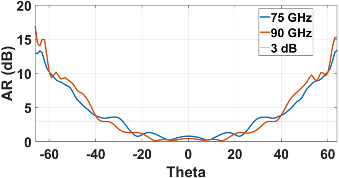 Graph showing axial ratio (AR) in decibels (dB) versus Theta. Blue and orange lines represent 75 GHz and 90 GHz data, respectively. Values range from 0 to 20 dB on the y-axis and -60 to 60 degrees on the x-axis. A reference line is drawn at 3 dB.