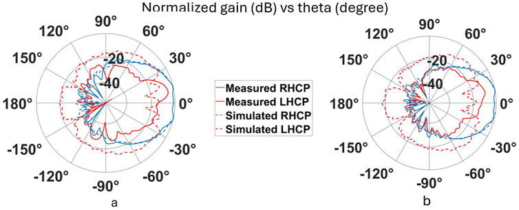 Polar plots showing normalized gain (dB) versus theta (degrees) for both measured and simulated data. The left plot (a) and right plot (b) depict Right-Hand Circular Polarization (RHCP) and Left-Hand Circular Polarization (LHCP). Solid lines represent measured data, while dashed lines represent simulated data. Blue lines indicate RHCP, and red lines indicate LHCP.