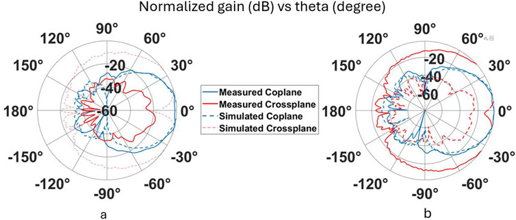 Polar plots comparing normalized gain in decibels versus theta in degrees. Two plots labeled ’a’ and ’b’ feature lines for measured coplane (solid blue), measured crossplane (solid red), simulated coplane (dashed blue), and simulated crossplane (dashed red). Gain levels range from minus twenty to minus sixty decibels, with angles from zero to one hundred eighty degrees.