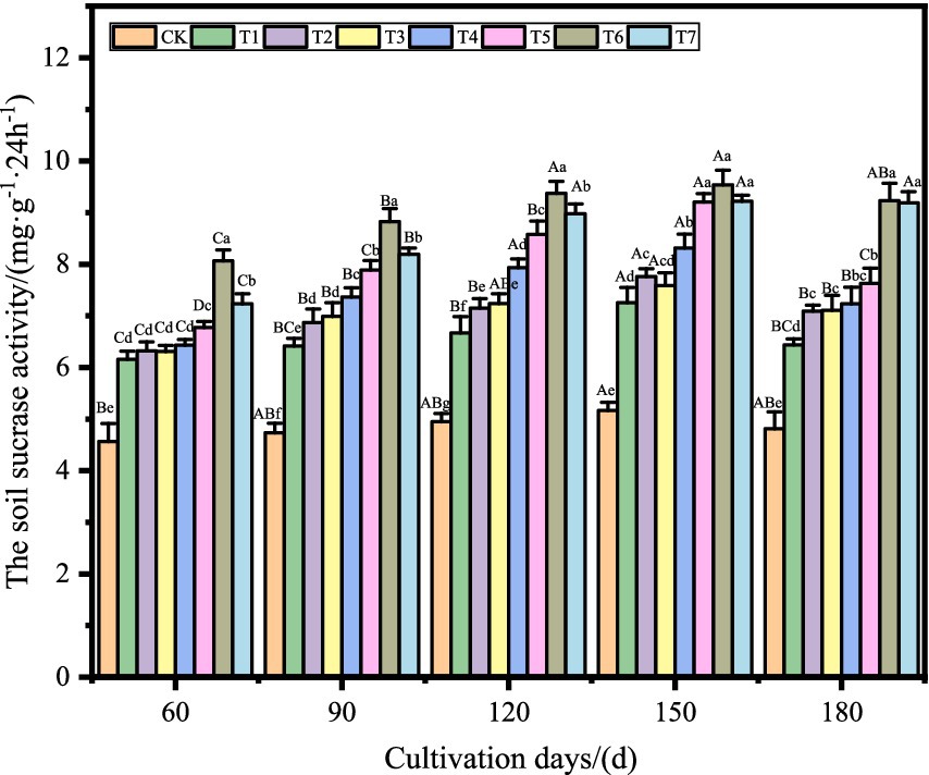 Bar chart showing soil sucrase activity over cultivation days at 60, 90, 120, 150, and 180 days for treatments CK, T1, T2, T3, T4, T5, T6, and T7. Activity levels increase over time, with T7 consistently showing the highest activity. Data labels with letters indicate statistical significance.