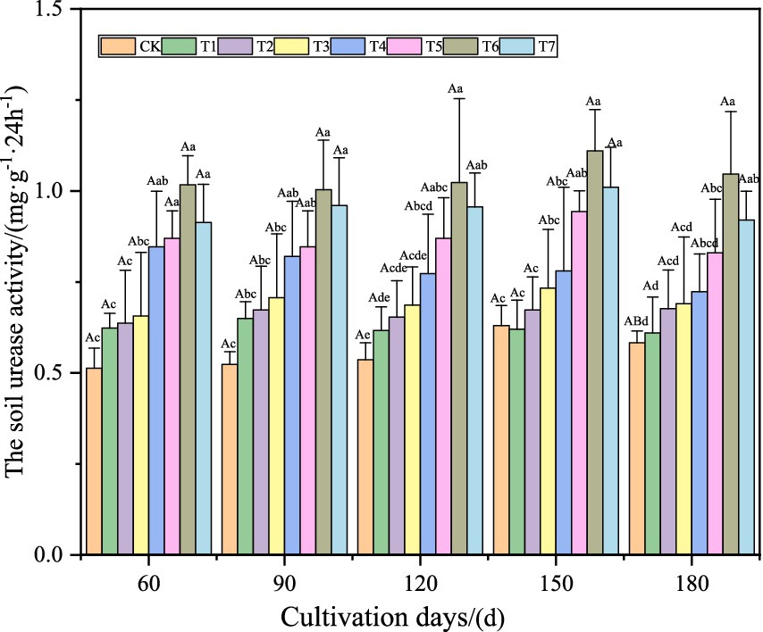 Bar chart showing soil urease activity over cultivation days, recorded at 60, 90, 120, 150, and 180 days. Bars represent treatments CK, T1, T2, T3, T4, T5, T6, and T7, with varying heights and error bars denoting activity levels. Data suggests differences in enzyme activity across treatments and cultivation periods.