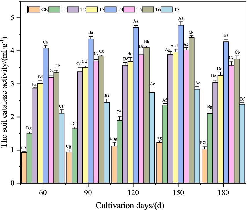 Bar chart showing soil catalase activity across different cultivation days (60, 90, 120, 150, 180) and treatments (CK, T1, T2, T3, T4, T5, T6, T7). Each bar represents the activity in milliliters per gram, with variations in height indicating differences in catalase activity by treatment and cultivation day.