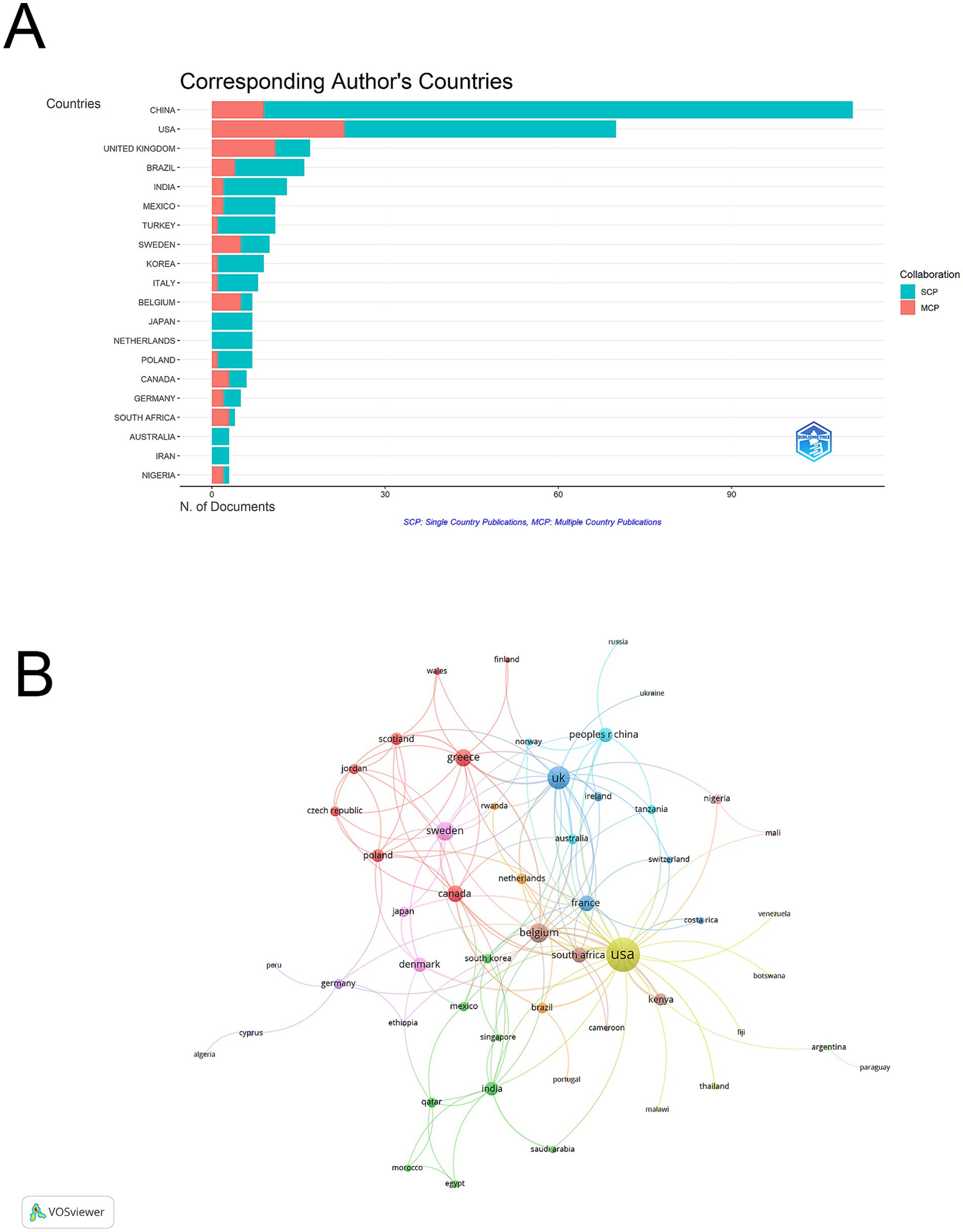 Chart A is a horizontal bar chart showing the number of documents by corresponding authors from various countries, with China leading, followed by the USA and the United Kingdom. The colors represent single country publications (SCP) and multiple country publications (MCP). Chart B is a network map illustrating collaboration between countries, highlighting dense connections involving the USA, the UK, and China, with various interlinks among European and Asian countries.