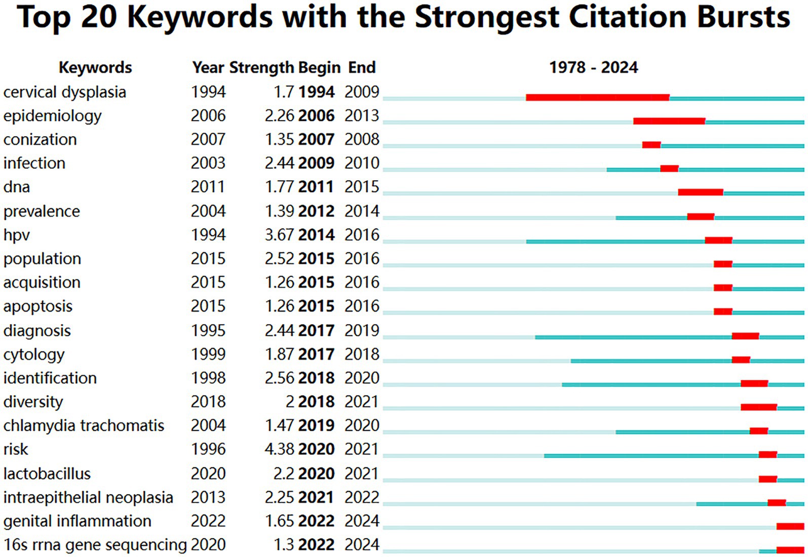 Top twenty keywords with the strongest citation bursts between 1978 and 2024 are displayed in a table and graph format. Keywords include