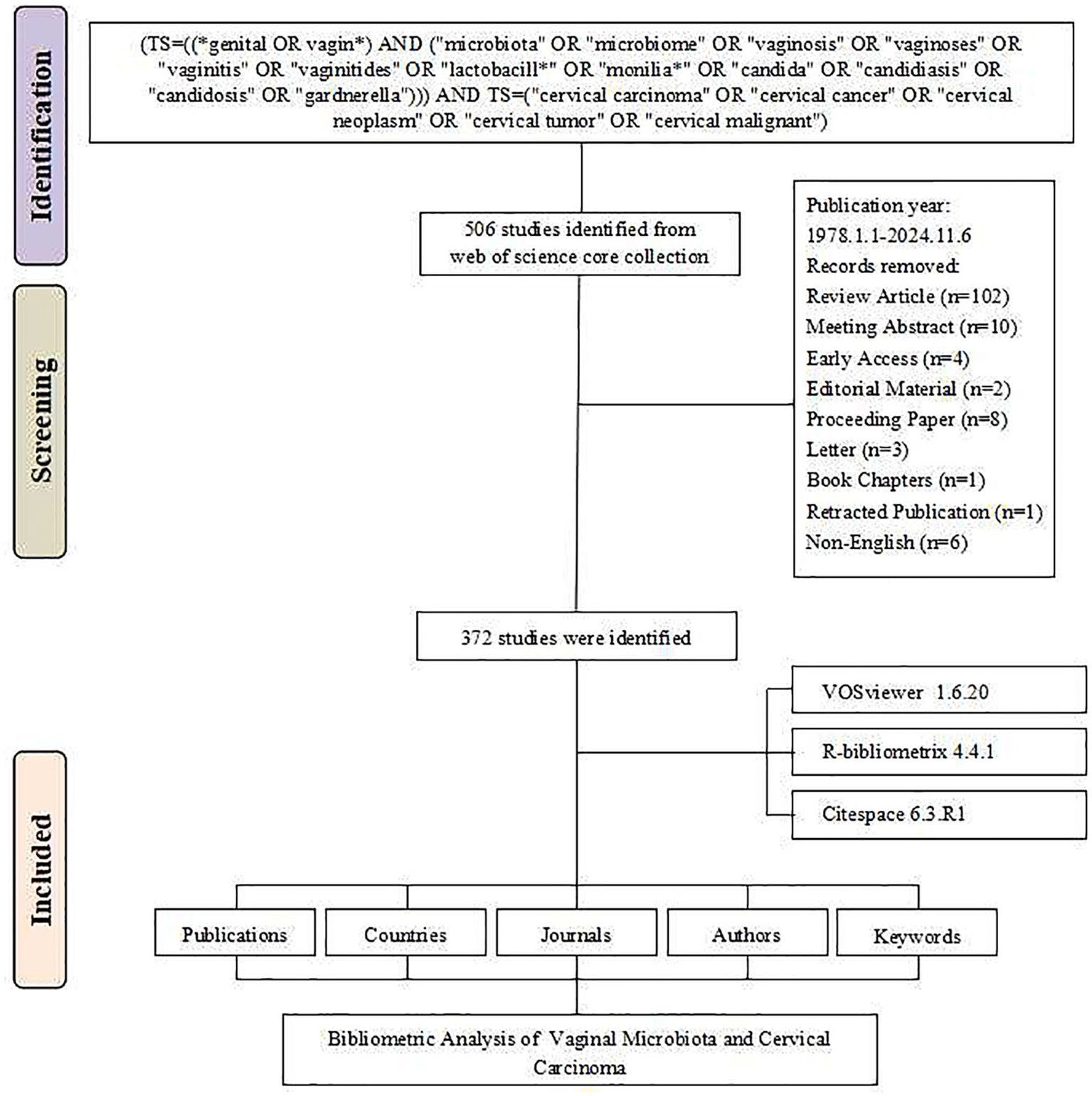 Flowchart illustrating the identification, screening, and inclusion process for studies on vaginal microbiota and cervical carcinoma. Initially, 506 studies were identified, 372 were included after removing duplicates and non-relevant records. The analysis focuses on publications, countries, journals, authors, and keywords using tools like VOSviewer, R-bibliometrix, and Citespace.