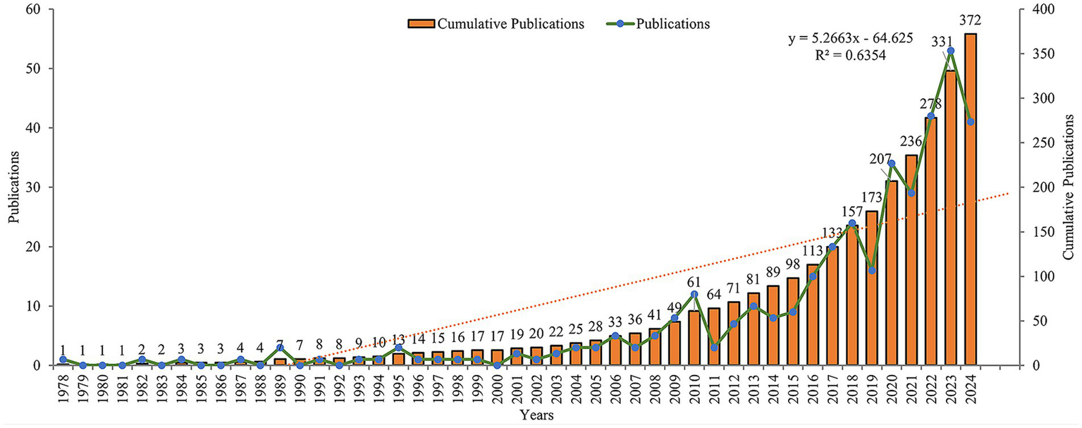 Bar and line graph showing the number of publications from 1978 to 2024. The bars represent cumulative publications, steadily increasing over time. The line represents annual publications, peaking in recent years. An equation (y = 5.2663x - 64.625) and R-squared value (0.6354) suggest a trend.