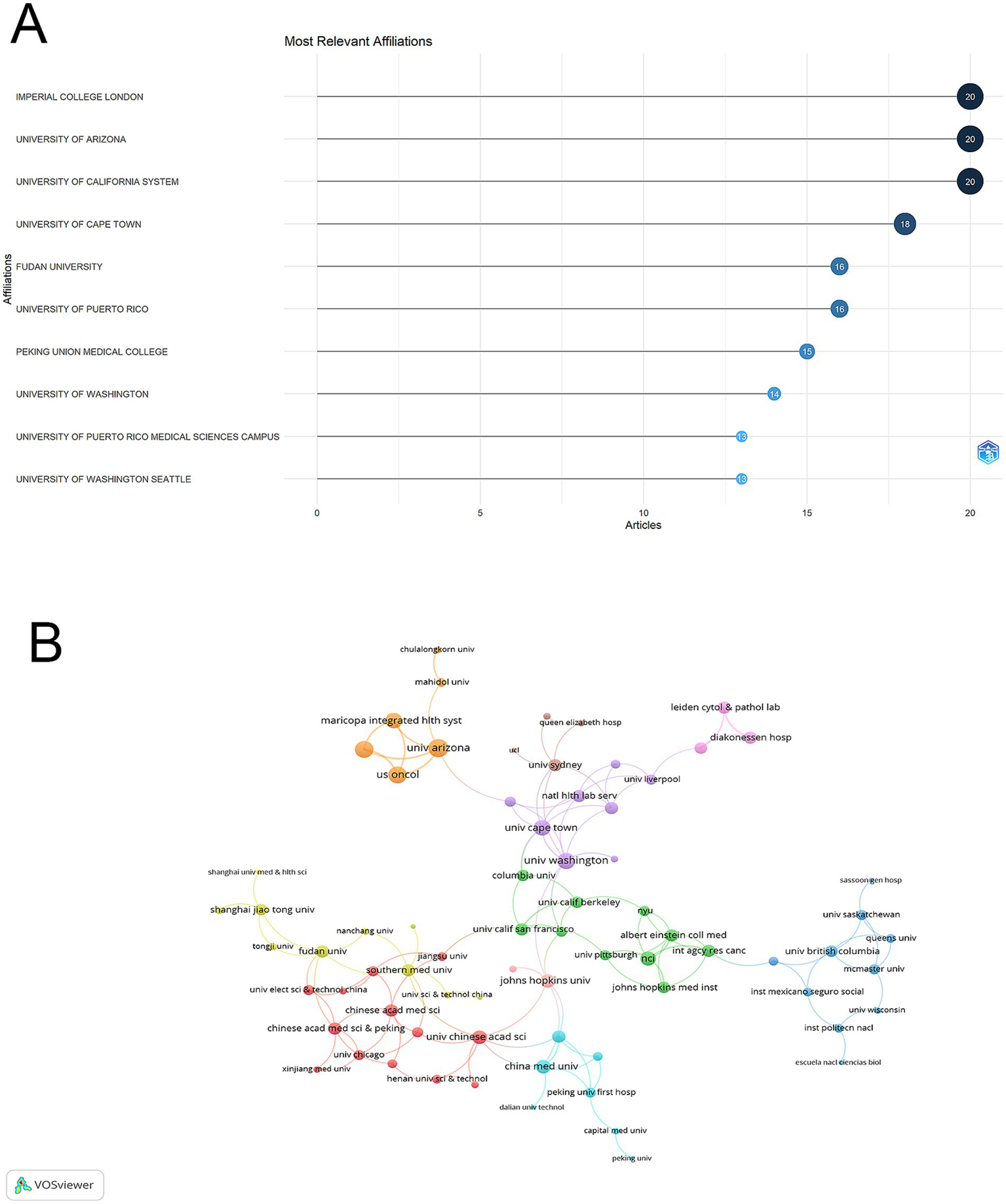 Chart A displays a horizontal bar graph titled "Most Relevant Affiliations" ranking institutions by article count. Imperial College London, the University of Arizona, and the University of California System each have the highest count at twenty articles. Chart B shows a network visualization map with various colored clusters representing interconnected academic affiliations, with notable nodes for the University of Arizona, Johns Hopkins University, and the University of Washington.