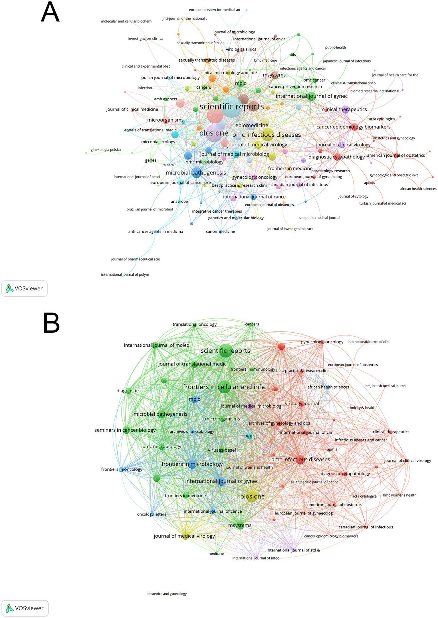Two network visualizations labeled A and B show journal citation relationships. Each network consists of colored nodes representing journals, with lines indicating citation connections. Larger nodes like "Scientific Reports" and "PLOS ONE" have more connections. Image A has a more centralized layout, while B presents a more clustered pattern, indicating distinct groups of related journals.