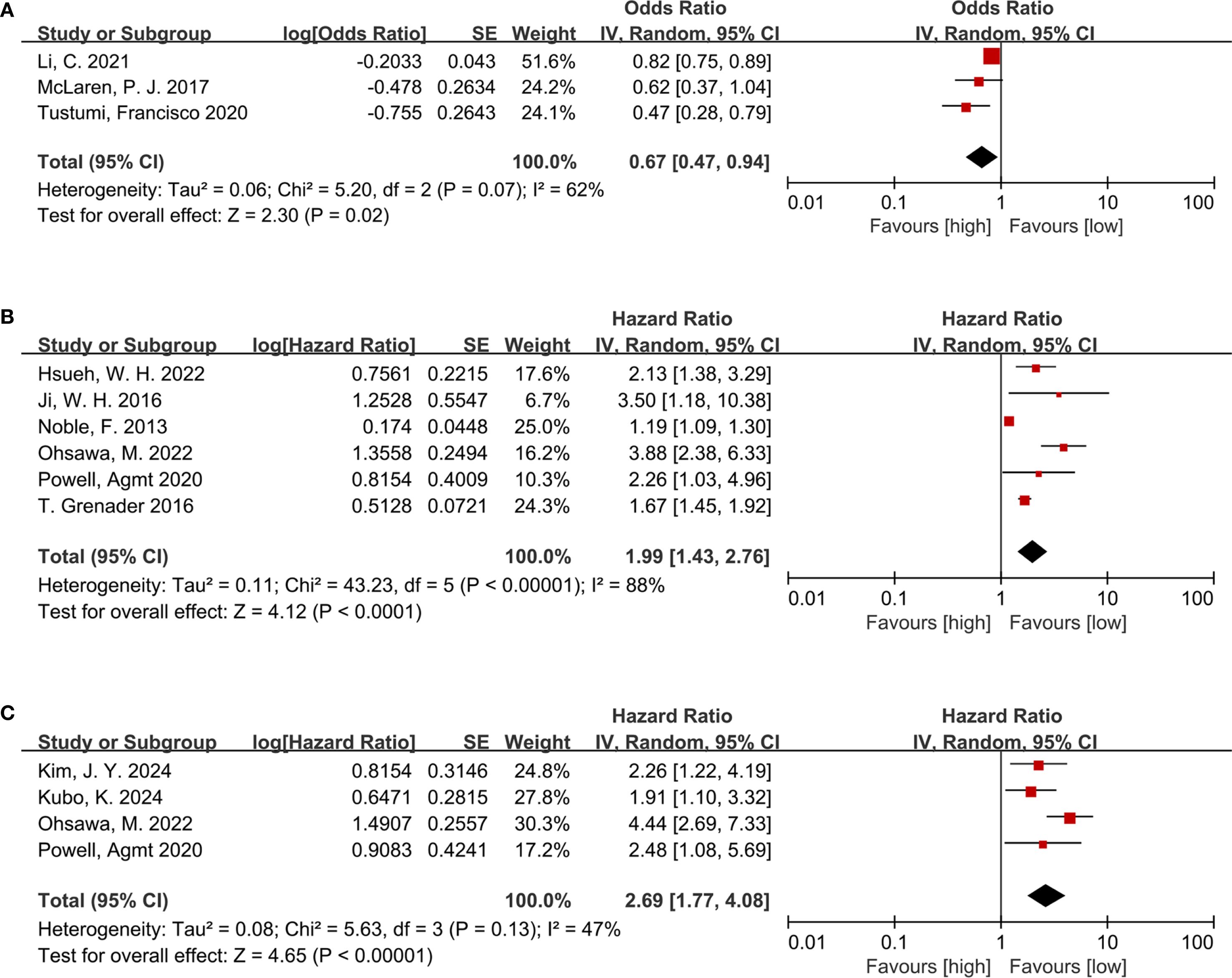 Forest plot displaying three panels (A, B, C) with studies comparing odds ratios and hazard ratios. Panel A shows odds ratios with heterogeneity at 62%. Panels B and C show hazard ratios, with heterogeneity at 88% and 47%, respectively. Study-specific results are depicted with red squares and confidence intervals, while overall effects are shown by black diamonds. The x-axis ranges from 0.01 to 100, indicating favor towards high or low values.