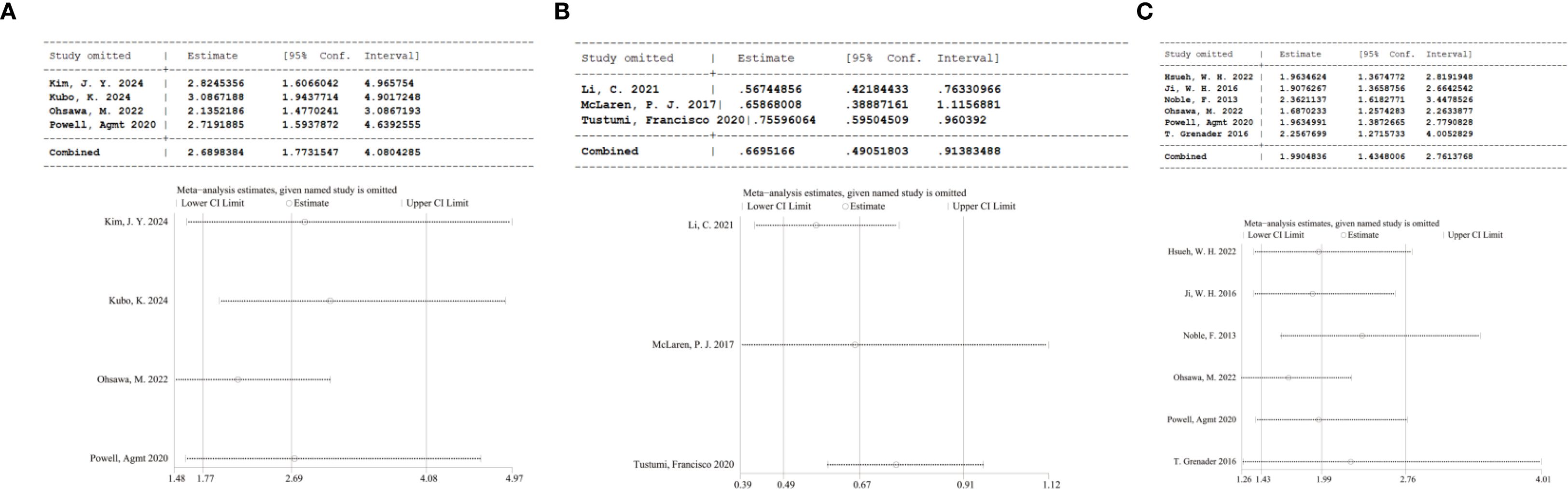 Panel A shows a meta-analysis with studies by Kim, Kubo, Ohsawa, and Powell, providing estimates and confidence intervals, with a combined estimate of 2.6898. Panel B displays studies by Li, McLaren, and Tustumi with a combined estimate of 0.6695. Panel C presents studies by Hsueh, Ji, Noble, Ohsawa, Powell, and Grenader with a combined estimate of 1.9905. Each panel includes forest plots illustrating the estimates and confidence intervals for the studies.