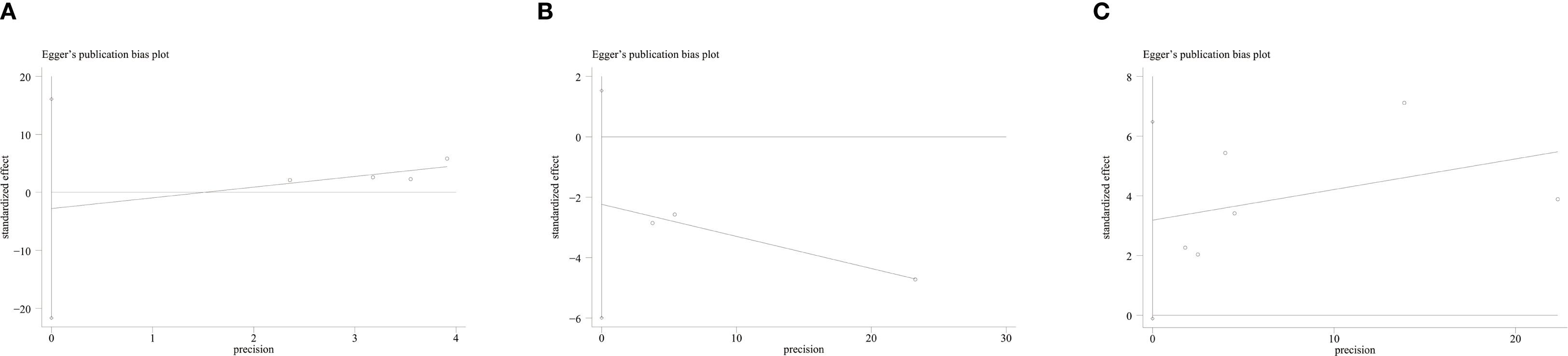 Panel A shows Egger's publication bias plot with standardized effect on the vertical axis and precision on the horizontal axis. The plot displays a slight positive slope. Panel B shows a similar plot with a negative slope. Panel C depicts another plot with a positive slope and a wider spread of data points.