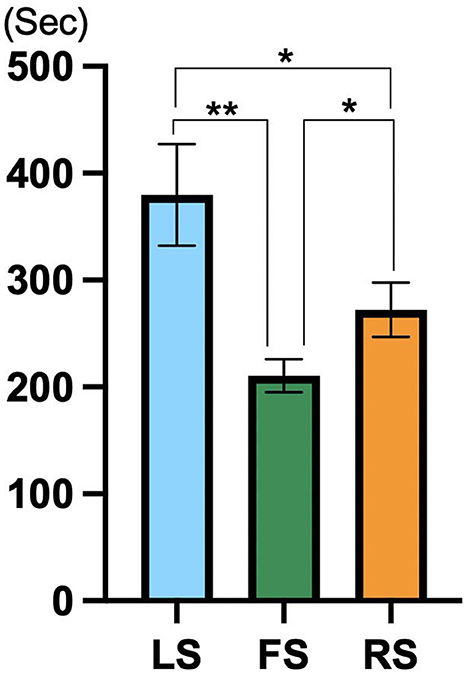 Bar graph comparing three groups: LS, FS, and RS in terms of time in seconds. LS has the highest time at approximately 400 seconds, FS has around 300 seconds, and RS near 350 seconds. Significance is indicated with asterisks, showing differences between LS and FS and between FS and RS.