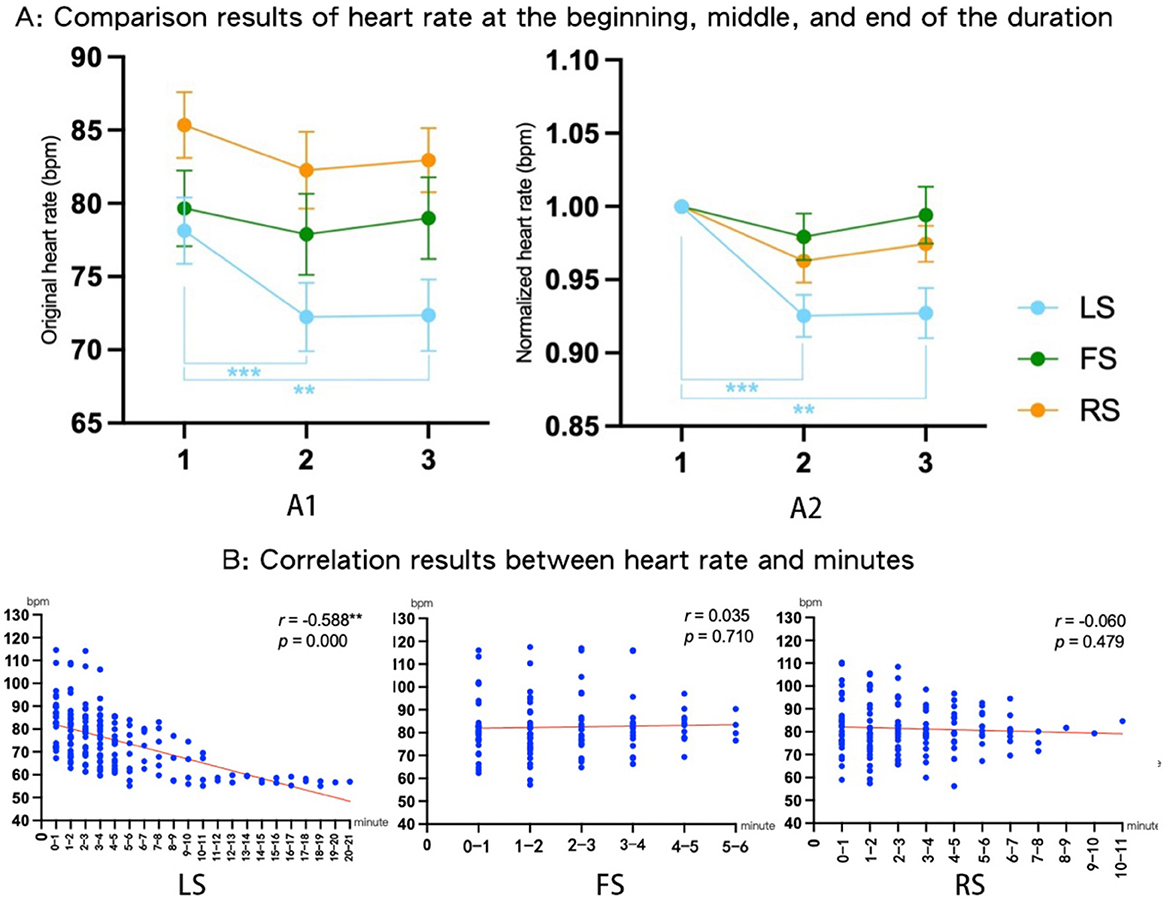 Two line graphs (A1, A2) and three scatter plots (B1, B2, B3) display heart rate data. A1 shows original heart rates for LS, FS, and RS, revealing significant decreases in LS. A2 normalizes these rates, with LS showing notable declines. B1 to B3 illustrate varying correlations: B1 shows a negative correlation for LS, while B2 and B3 demonstrate weak correlations for FS and RS.