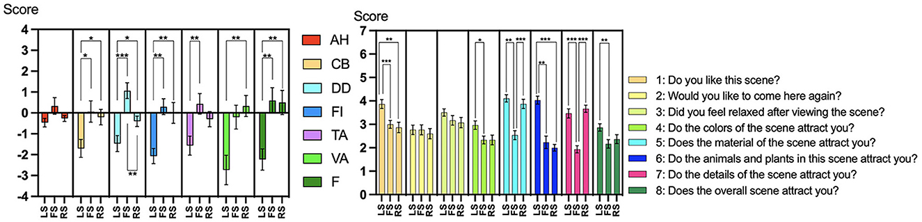 Bar graphs representing scores for different questions about scene attraction and preference. The left graph illustrates scores for elements like AH, CB, DD, FI, TA, VA, and F across various categories (LS, FS, RS). The right graph details responses to eight questions about liking and attraction to scenes, indicated by color-coded bars. Scores range from negative to positive, with scored asterisks indicating varying degrees of statistical significance.