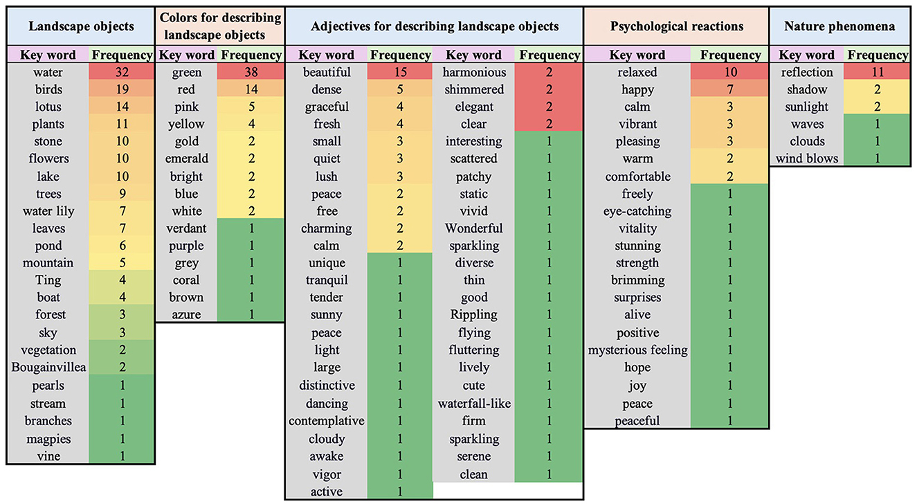 Chart displaying keyword categories and their frequency related to landscape objects, colors, adjectives, psychological reactions, and nature phenomena. The highest frequency for landscape objects is “water” (32), for colors “green” (38), for adjectives “beautiful” (15), for psychological reactions “relaxed” (10), and for nature phenomena “reflection” (11). Frequencies are color-coded from red (high) to green (low).