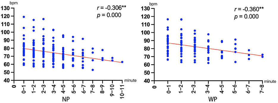 Two scatter plots show heart rate in beats per minute over time, divided into NP (left) and WP (right) groups. Both display negative correlations with coefficients of -0.306 and -0.360, respectively, and significant p-values.