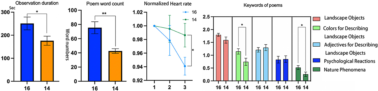 Four graphs display research data. The first bar graph shows observation duration, with group 16 longer than 14. The second bar graph compares poem word count, with group 16 having more words. The line graph illustrates normalized heart rate over three phases, with group 14 having a lower rate. The final bar graph presents keywords of poems across various categories, with group 16 generally having higher values. Statistically significant differences are marked with asterisks.