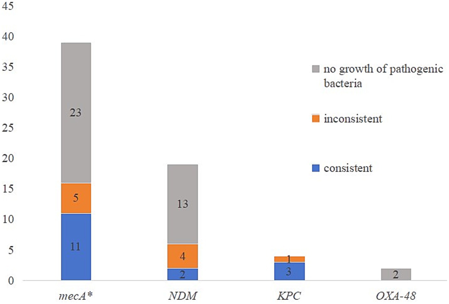 Bar chart showing the growth of pathogenic bacteria across four groups: mecA*, NDM, KPC, and OXA-48. mecA* has 11 consistent, 5 inconsistent, 23 with no growth. NDM shows 2 consistent, 4 inconsistent, 13 with no growth. KPC has 3 consistent, 1 inconsistent. OXA-48 shows 2 with no growth. Color legend: gray for no growth, orange for inconsistent, blue for consistent.