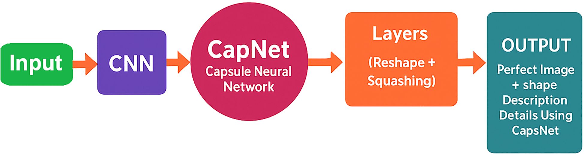 Flowchart illustrating a CapsNet image processing sequence. It starts with “Input” leading to “CNN,” then to “CapNet Capsule Neural Network.” Next are “Layers (Reshape + Squashing),” concluding with “OUTPUT: Perfect Image + shape Description Details Using CapsNet.