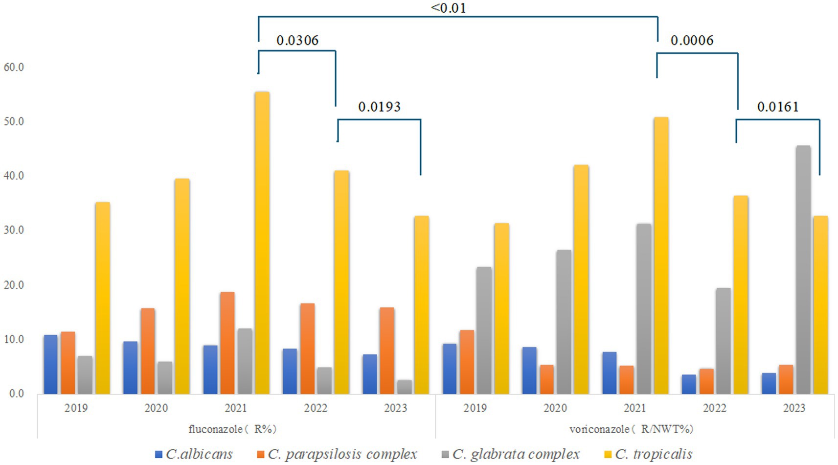 Bar chart comparing resistance percentages of four Candida species to fluconazole and voriconazole from 2019 to 2023. Each species is represented by a different color: blue for C. albicans, orange for C. parapsilosis complex, gray for C. glabrata complex, and yellow for C. tropicalis. Significant p-values are marked above certain bars, indicating statistical differences.