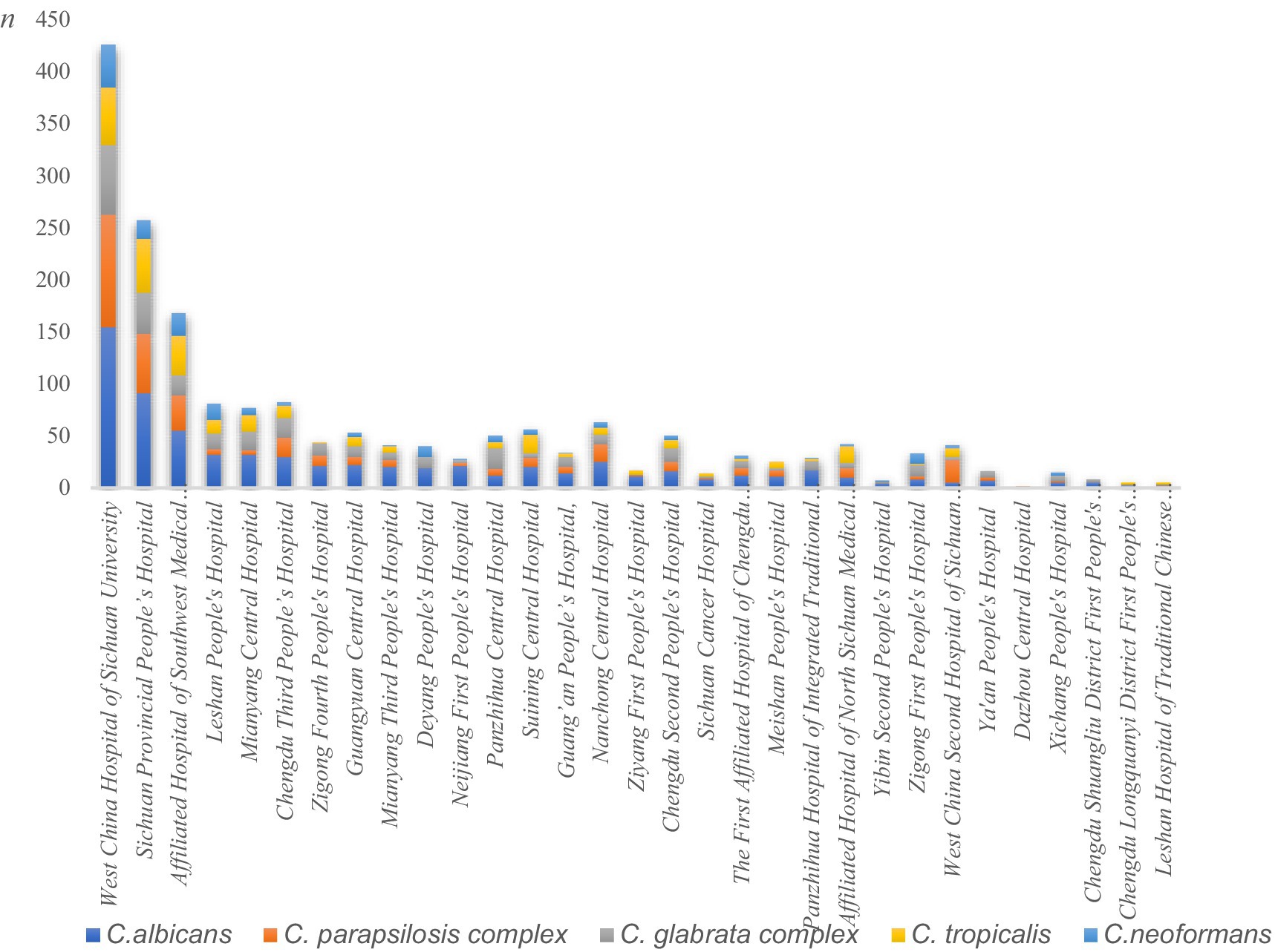 Bar chart depicting Candida species distribution across various hospitals. The species include C. albicans, C. parapsilosis complex, C. glabrata complex, C. tropicalis, and C. neoformans, with C. albicans being the most prevalent, especially at the West China Hospital of Sichuan University.