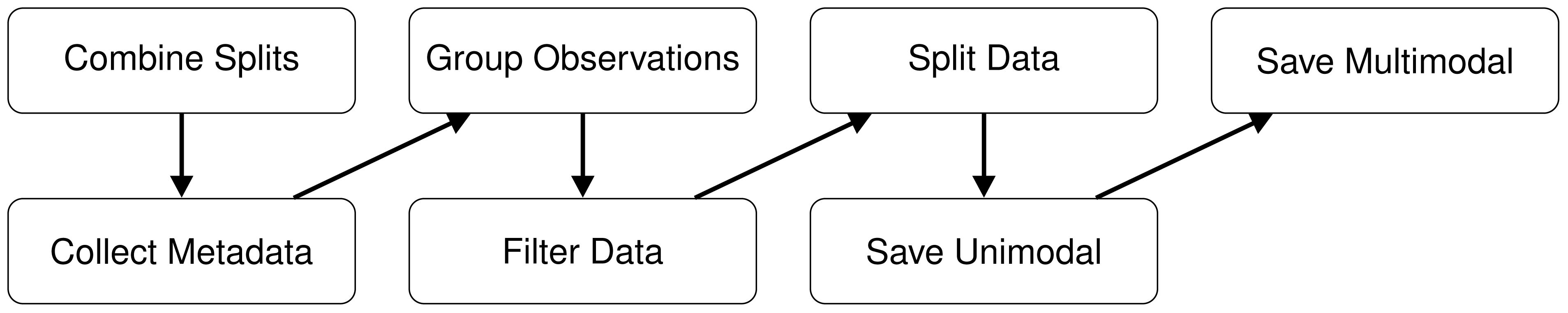 Flowchart with four processes: “Combine Splits” leading to “Collect Metadata”, “Group Observations” leading to “Filter Data”, “Split Data” leading to “Save Unimodal”, and “Save Multimodal”. Arrows connect the processes.