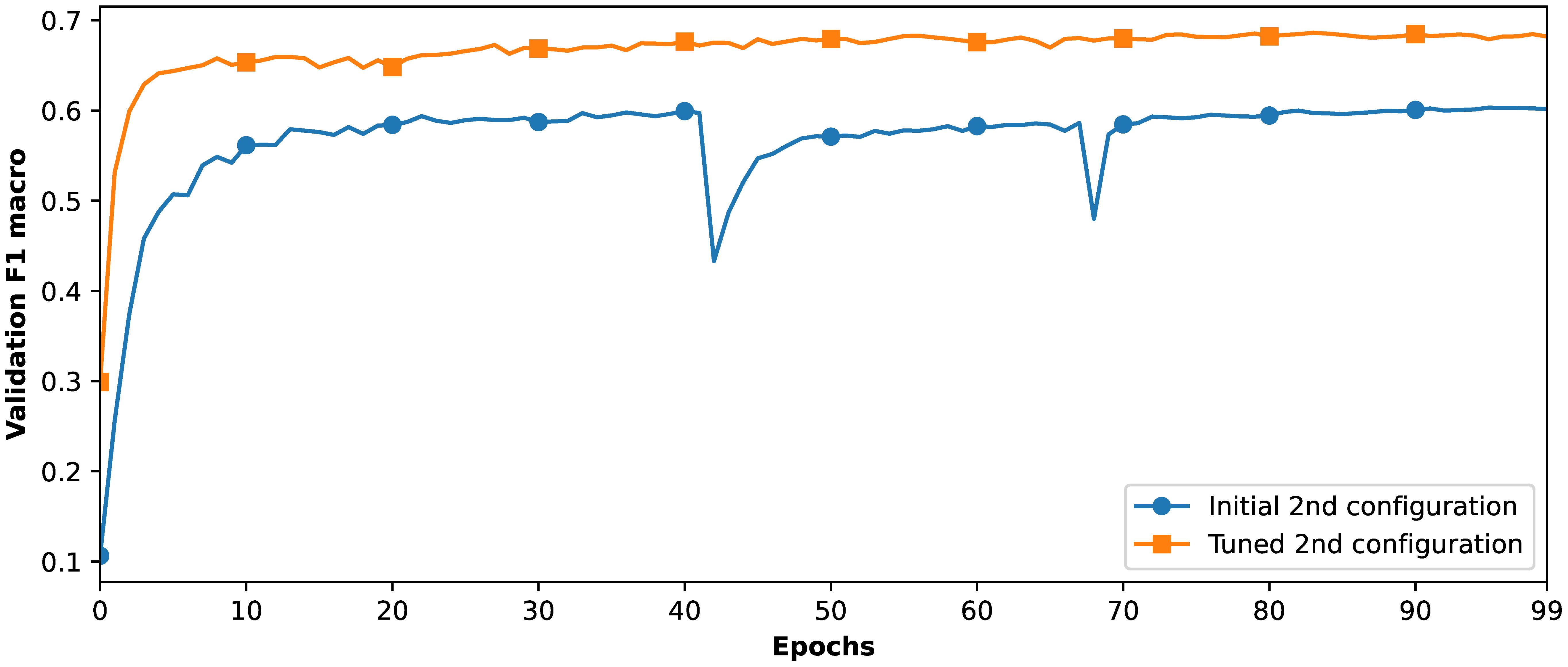 Line graph showing validation F1 macro scores over 100 epochs. The blue line represents the initial second configuration, starting around 0.1 and plateauing near 0.6 with some fluctuations. The orange line, representing the tuned second configuration, begins near 0.3 and stabilizes close to 0.68.