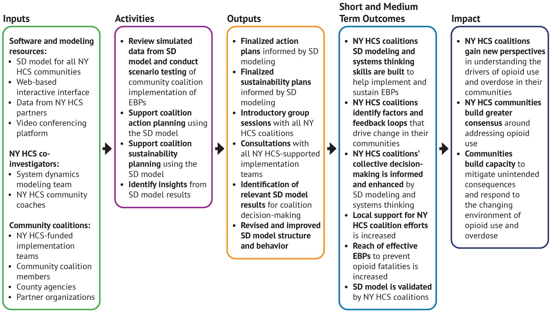 A logic model illustrating the main components of the Systems Think Tank’s engagement with NY HCS community coalitions. Five separate sections are presented, each leading to the next, sequentially. The Inputs section highlights key resources and personnel. The Activities section lists milestone activities. The Outputs section lists the deliverables and outputs from the Systems Think Tank process. The Short and Medium Term. The Outcomes section lists the expected results from the activities after implementation. The Impact section lists the expected benefits and long-term effects the Systems Think Tank will have on NY HCS communities.