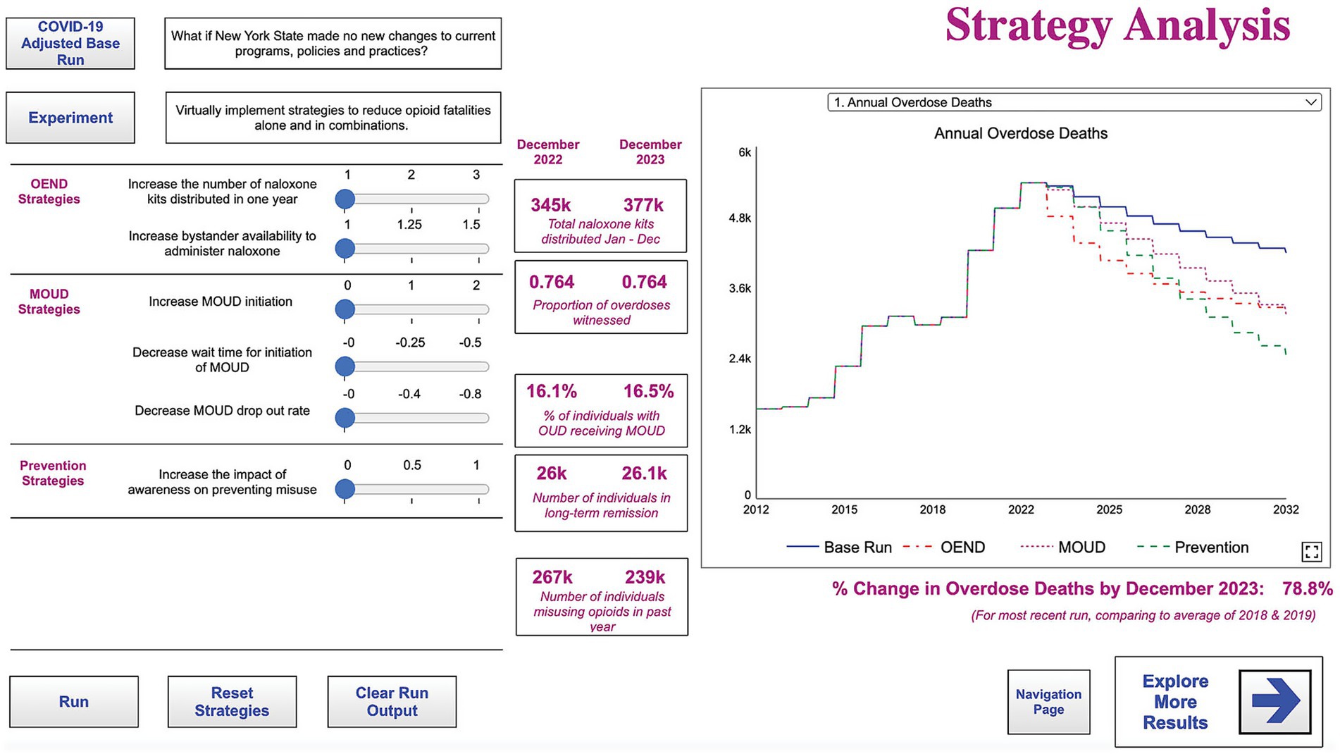 A screenshot of an interface is displayed with interactive elements and visualizations to conduct strategy simulations for implementing various harm reduction evidence-based practices. The interface features sliders for specifying the desired strategies (i.e., OEND, MOUD, and prevention); a graph that shows the results of the simulation on the annual number of overdose deaths and other variables from 2012 to 2032; and a set of statistics that include the number of naloxone kits distributed, the number of individuals in long-term remission, among others.