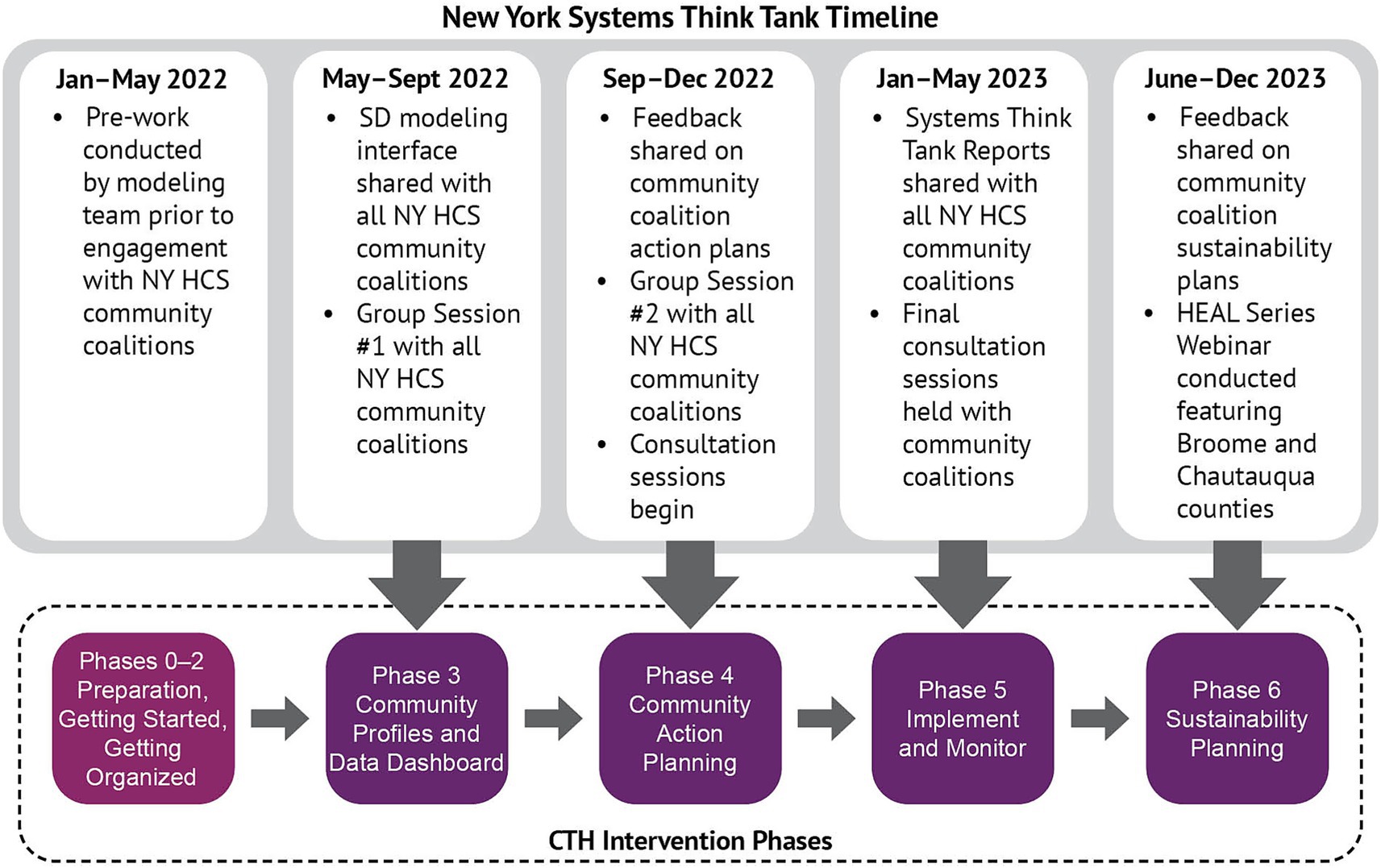 A timeline graphic displays key events spanning January 2022 to December 2023 related to the implementation of the Systems Think Tank. Key milestones from the project's implementation are listed chronologically. Listed elements include events such as webinars and meetings, and specific deliverables and resources such as reports, interfaces, and feedback on action plans. Below and connected to the timeline, the CTH intervention phases are depicted: Phases 0-2 (Preparation), Phase 3 (Community Profiles), Phase 4 (Action Planning), Phase 5 (Implementation), and Phase 6 (Sustainability Planning).