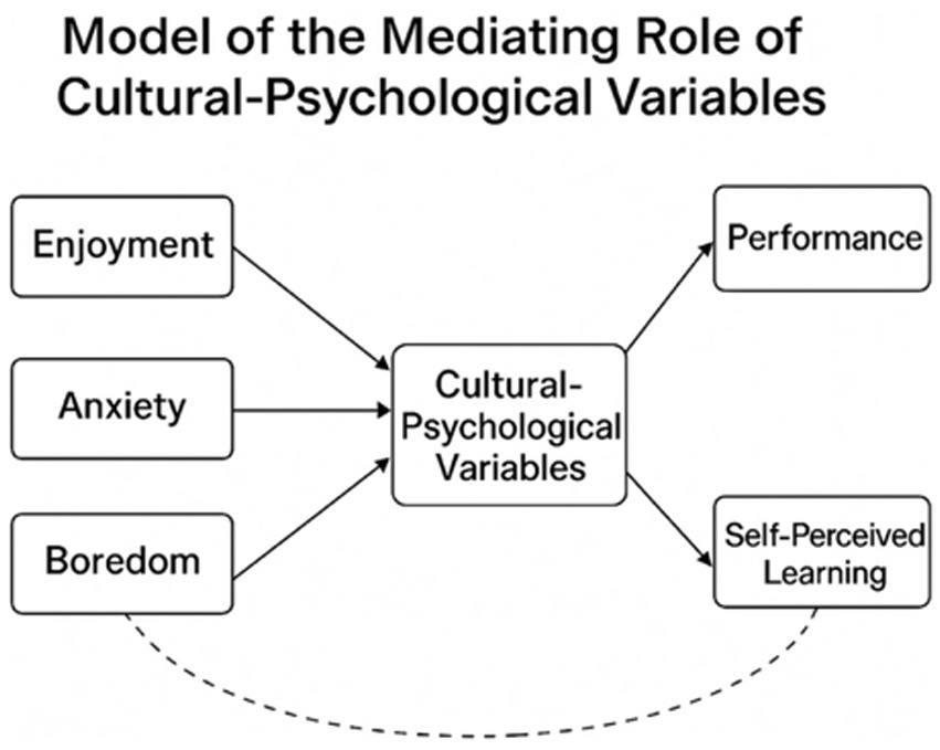 Flowchart illustrating the mediating role of cultural-psychological variables. Arrows connect enjoyment, anxiety, and boredom to cultural-psychological variables, which then connect to performance and self-perceived learning. A dashed arrow links enjoyment to self-perceived learning.
