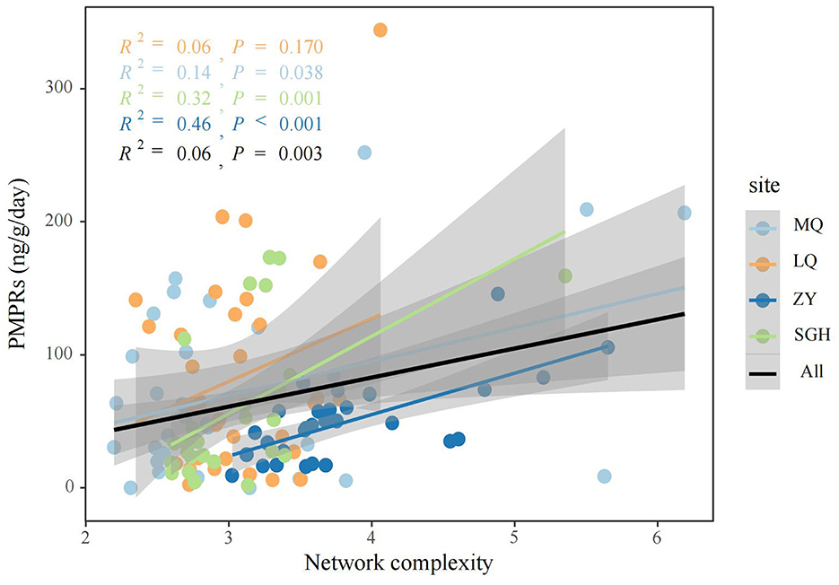 Scatter plot showing the relationship between network complexity and PMPRs (nanograms per gram per day) at different sites denoted by different colors: MQ (light blue), LQ (orange), ZY (blue), and SGH (green). Trend lines for each site and an overall trend line (black) are included, with R-squared values and P-values provided for each. Shaded areas represent confidence intervals. Data points are spread with a general positive trend.