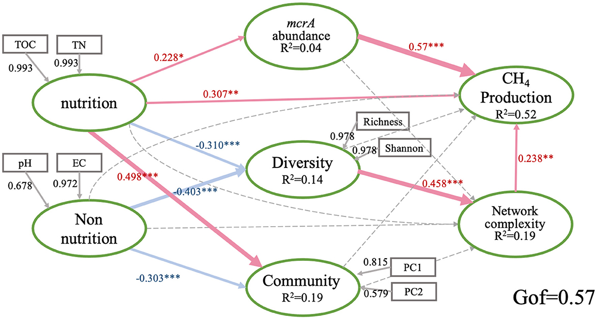Path analysis diagram showing relationships between nutrition, non-nutrition, mcrA abundance, diversity, community, CH4 production, and network complexity. Arrows indicate positive and negative correlations with varying strengths, marked by statistical significance levels. Factors like TOC, TN, pH, and EC are linked to nutrition and non-nutrition. Richness, Shannon, PC1, and PC2 are related to diversity and community. The model's goodness of fit is 0.57.