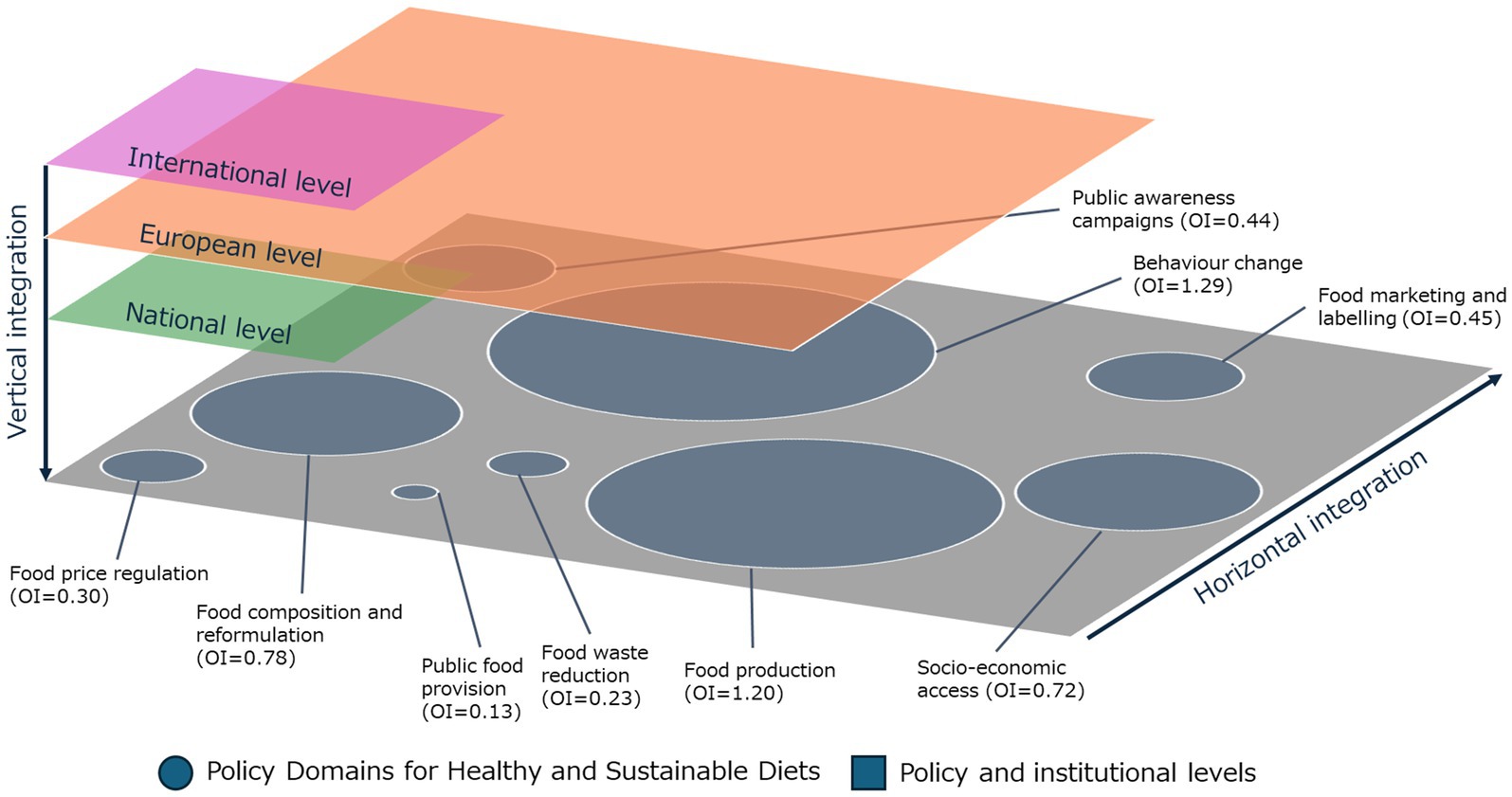 Diagram showing policy domains for healthy and sustainable diets across international, European, and national levels. Vertical integration is indicated on the left, horizontal on the bottom. Policy domains include food price regulation, food composition, public food provision, waste reduction, food production, socio-economic access, public awareness, behavior change, and food marketing, each with an Opportunity Index (OI) value.