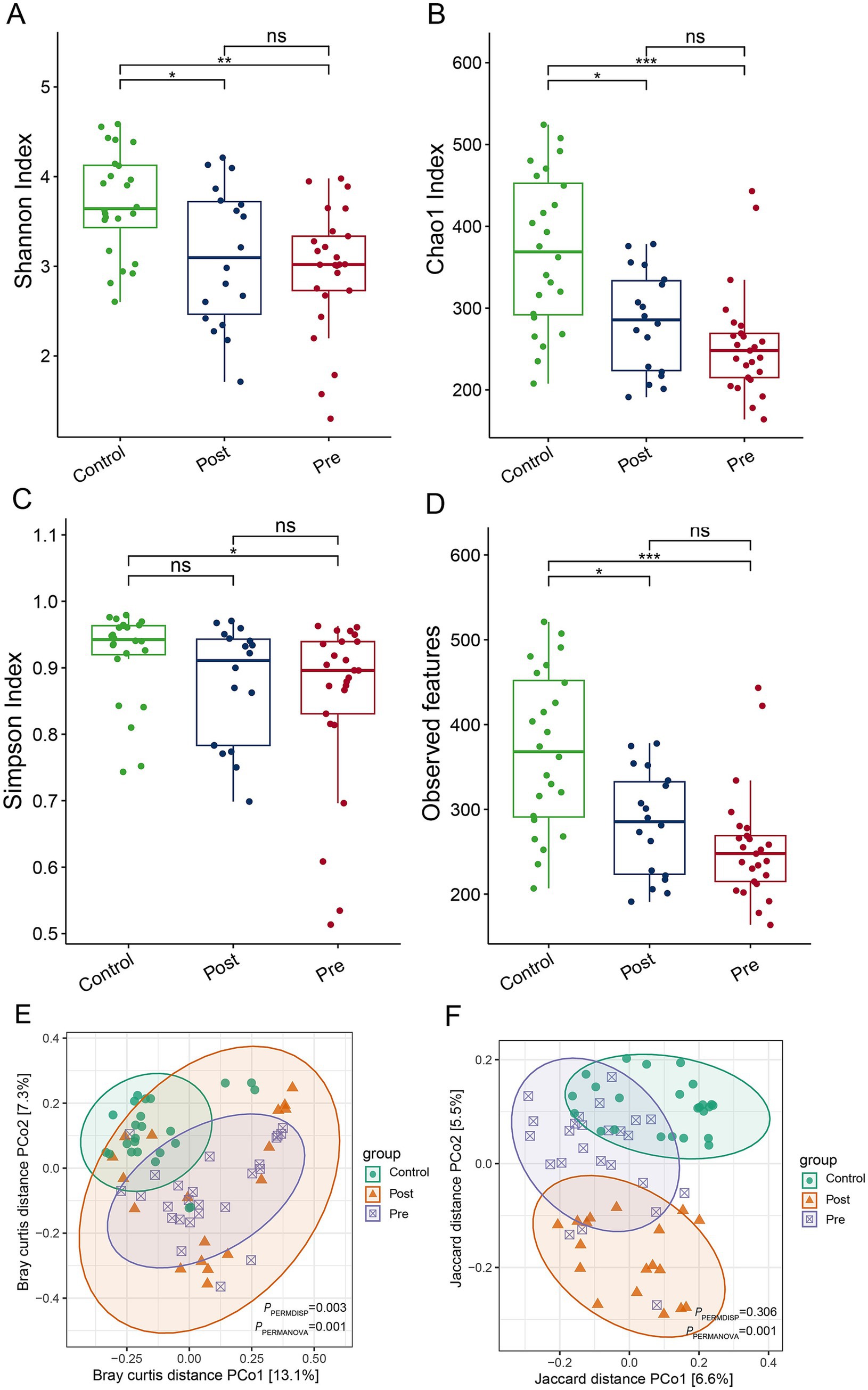 Box plots and scatter plots comparing microbial diversity and composition. Charts A to D show the Shannon, Chao1, Simpson indices, and observed features, respectively, for control, post, and pre groups with significance levels marked. Charts E and F present Bray-Curtis and Jaccard distance metrics using principal coordinate analysis, indicating group clustering with significance levels noted.