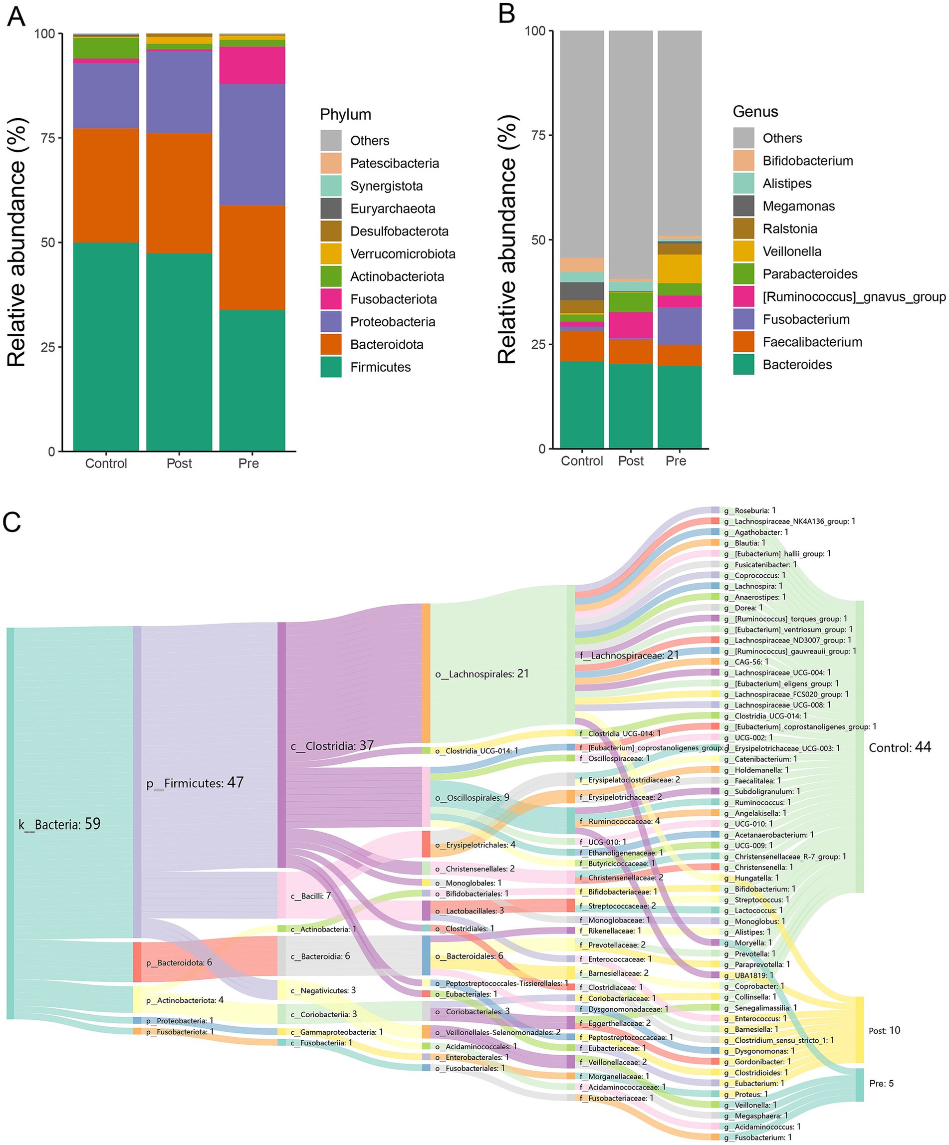 Panel A shows a stacked bar chart of phylum-level relative abundance for Control, Post, and Pre groups, with Firmicutes dominating. Panel B presents a similar chart at the genus level, highlighting differences like Bacteroides predominance. Panel C displays a Sankey diagram illustrating bacterial taxonomy flow from phylum to genus, with Firmicutes and Bacteroides as major components across conditions, showing complex taxa connections.