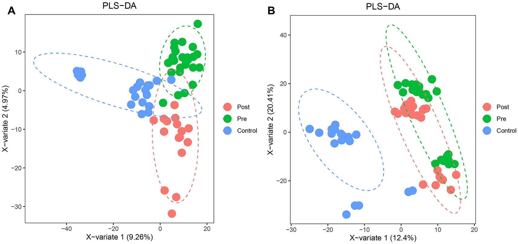 Two PLS-DA scatter plots compare groups labeled as