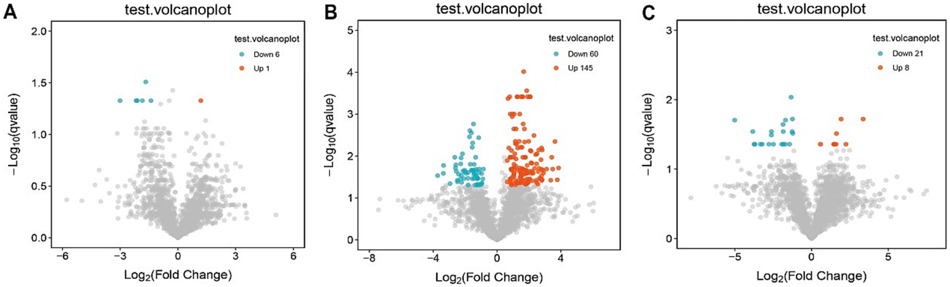 Three volcano plots labeled A, B, and C. Plot A shows few significant points with six downregulated and one upregulated. Plot B has more significant points, sixty downregulated and one hundred forty-five upregulated. Plot C shows twenty-one downregulated and eight upregulated. Each plot displays Log2(fold change) on the x-axis and minus Log10(q-value) on the y-axis.