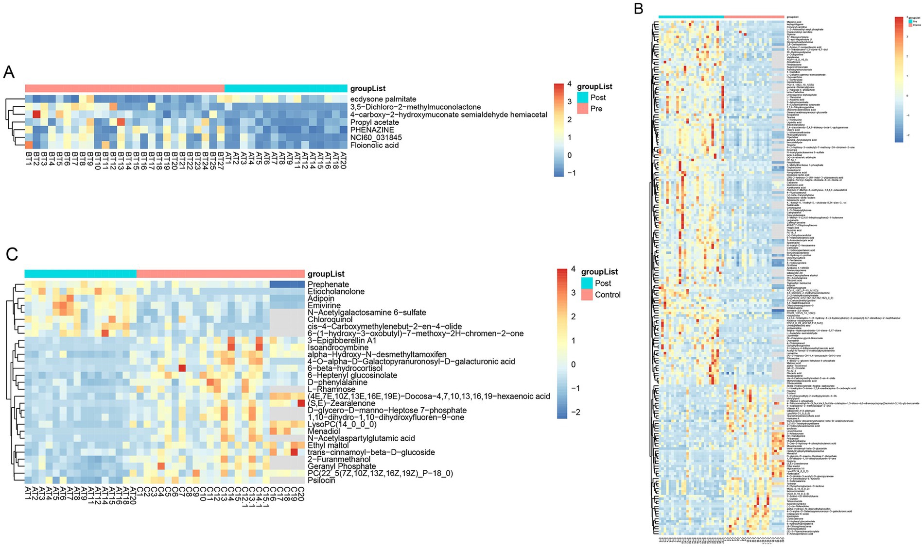 Three heatmaps labeled A, B, and C compare metabolite expressions across groups. Maps A and C contrast pre- and post-treatment levels, while map B shows a detailed view with control and post-treatment groups. The color gradient from blue to red indicates expression levels from low to high.