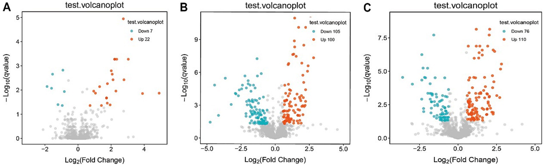 Three panels labeled A, B, and C display volcano plots with Log2(Fold Change) on the x-axis and -Log10(qvalue) on the y-axis. Colored dots indicate significant data points, with blue representing downregulated and orange representing upregulated. A: 7 down, 22 up. B: 105 down, 100 up. C: 76 down, 110 up.