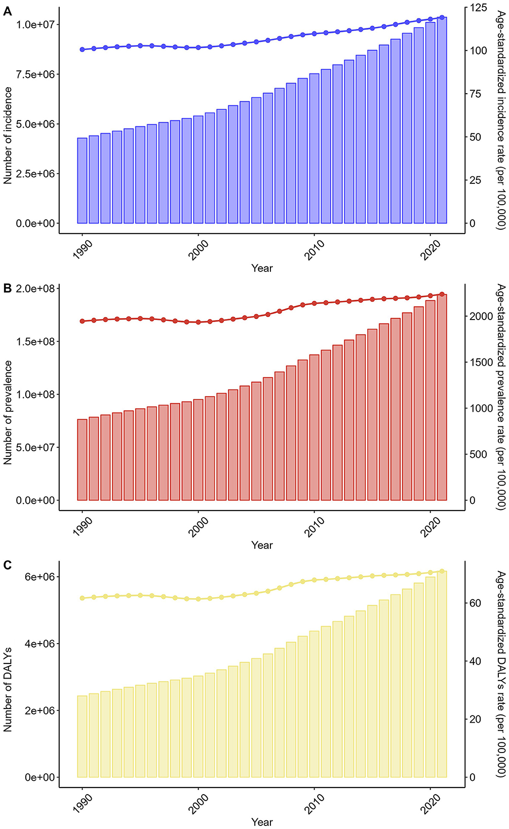 Three bar graphs showing trends from 1990 to 2020. Graph A (blue) depicts incidence numbers and age-standardized rates, both increasing. Graph B (red) shows prevalence numbers and rates, also rising. Graph C (yellow) represents DALYs numbers and rates, similarly increasing.